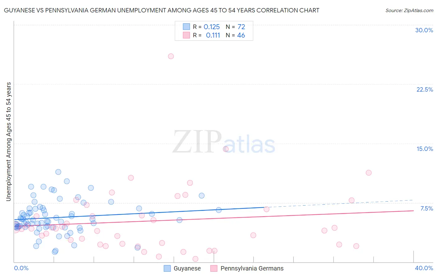 Guyanese vs Pennsylvania German Unemployment Among Ages 45 to 54 years