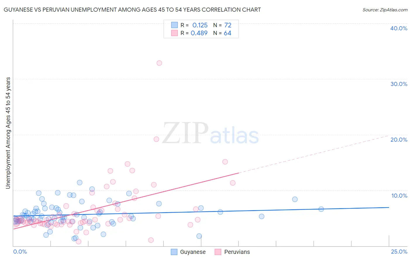 Guyanese vs Peruvian Unemployment Among Ages 45 to 54 years
