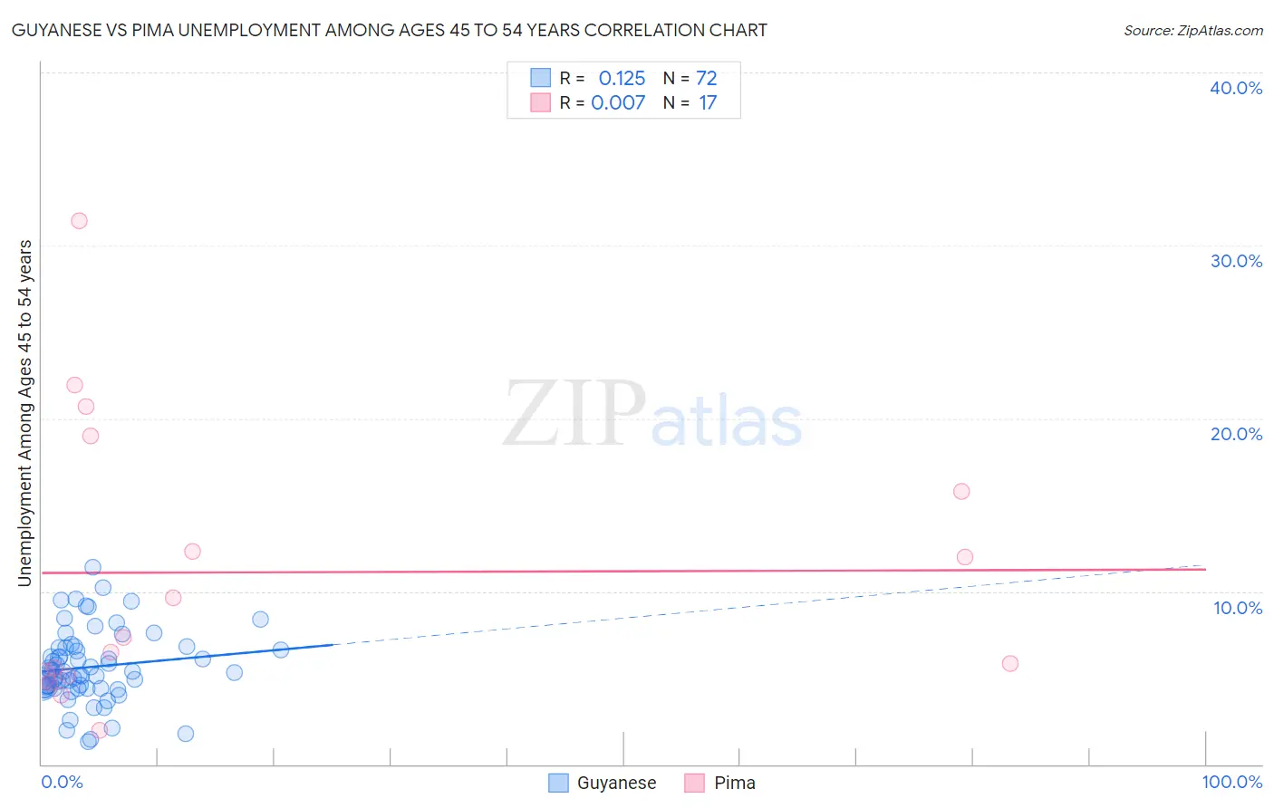 Guyanese vs Pima Unemployment Among Ages 45 to 54 years
