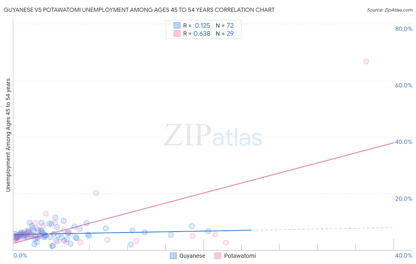 Guyanese vs Potawatomi Unemployment Among Ages 45 to 54 years