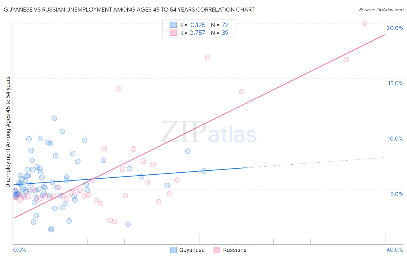 Guyanese vs Russian Unemployment Among Ages 45 to 54 years