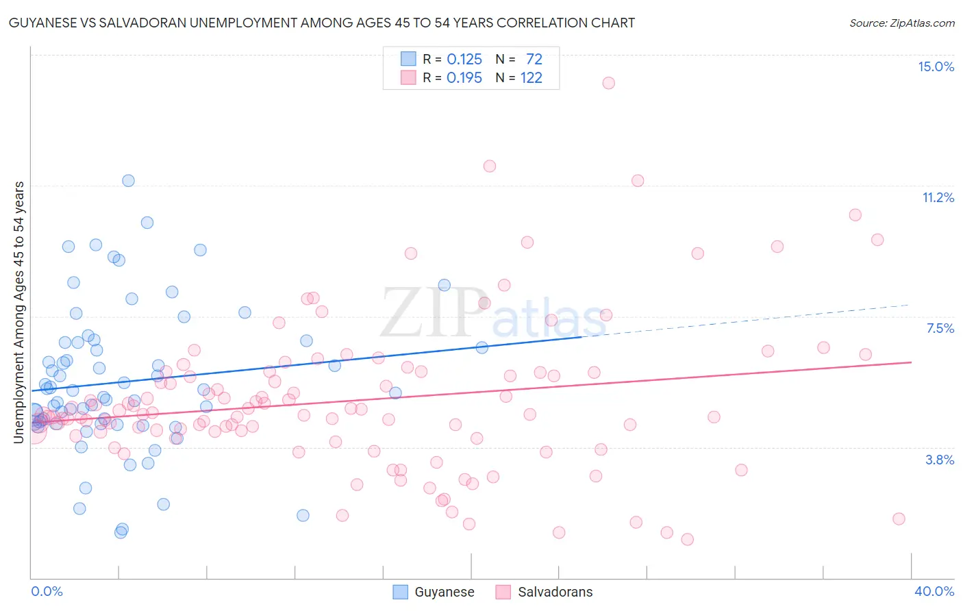 Guyanese vs Salvadoran Unemployment Among Ages 45 to 54 years
