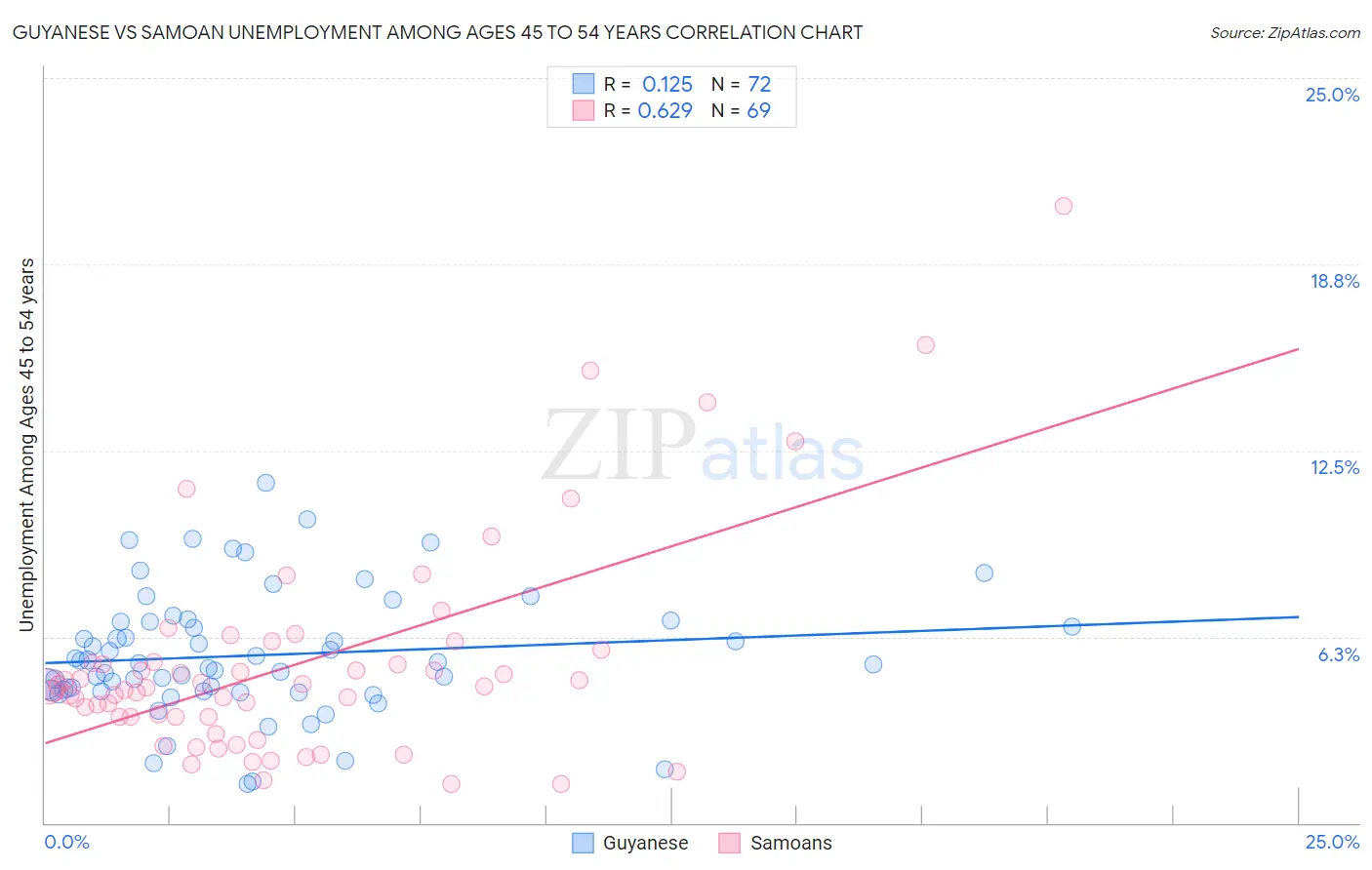 Guyanese vs Samoan Unemployment Among Ages 45 to 54 years