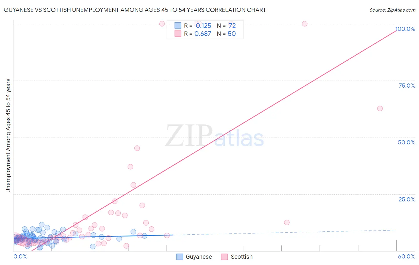Guyanese vs Scottish Unemployment Among Ages 45 to 54 years
