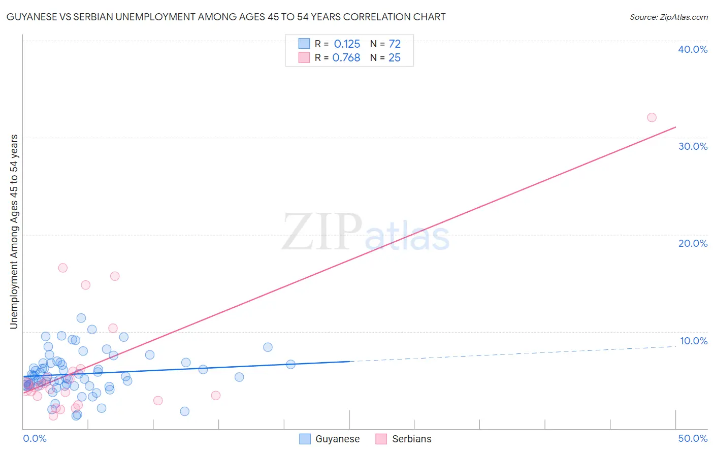 Guyanese vs Serbian Unemployment Among Ages 45 to 54 years