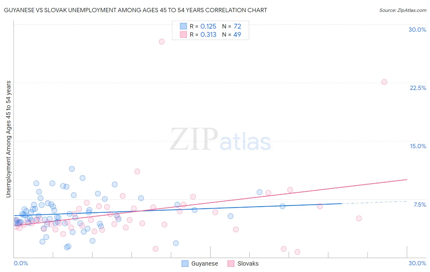 Guyanese vs Slovak Unemployment Among Ages 45 to 54 years