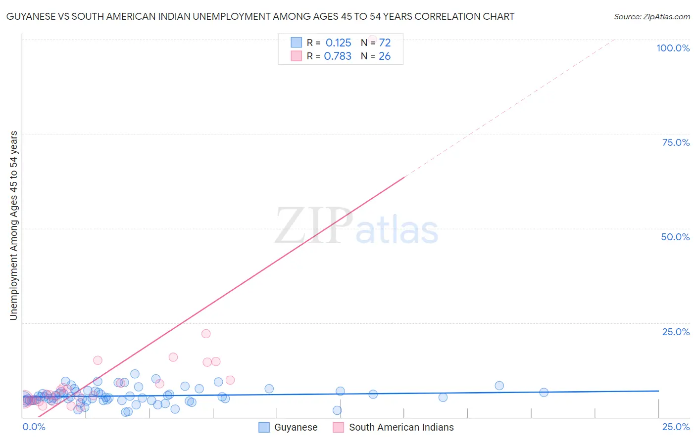 Guyanese vs South American Indian Unemployment Among Ages 45 to 54 years