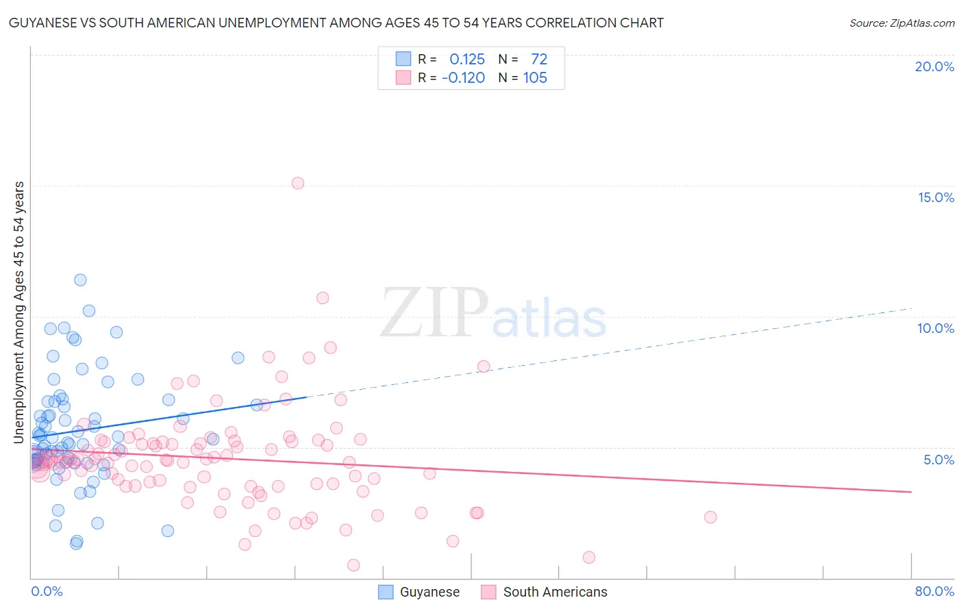 Guyanese vs South American Unemployment Among Ages 45 to 54 years