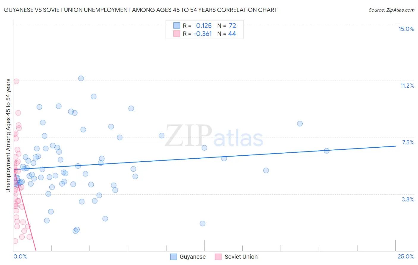 Guyanese vs Soviet Union Unemployment Among Ages 45 to 54 years