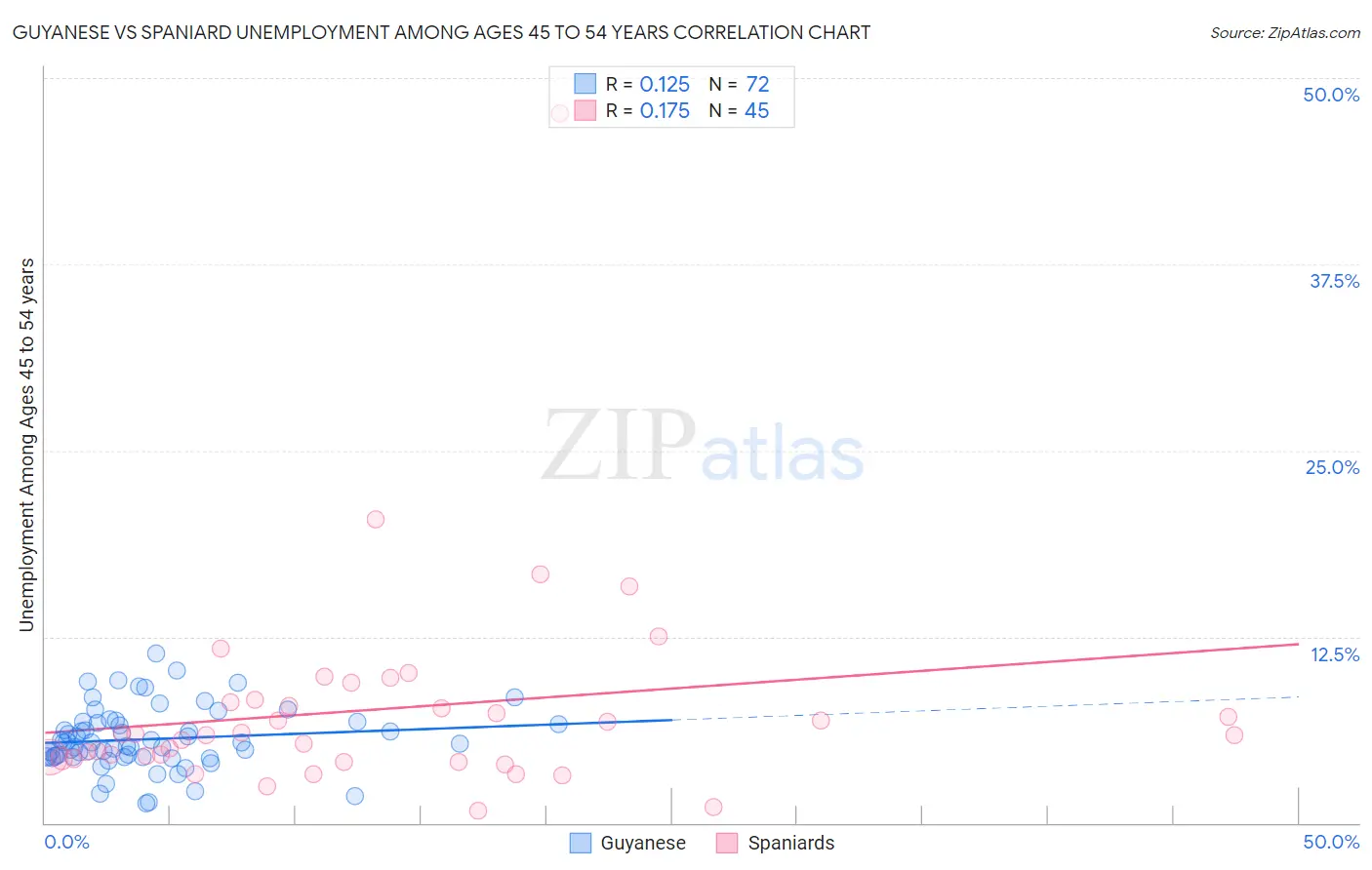 Guyanese vs Spaniard Unemployment Among Ages 45 to 54 years