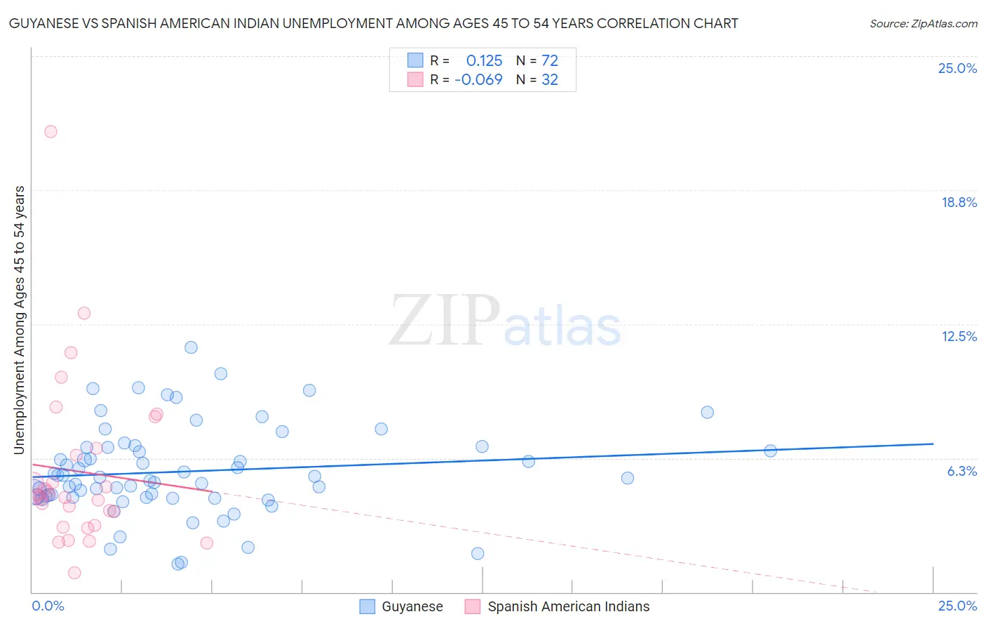 Guyanese vs Spanish American Indian Unemployment Among Ages 45 to 54 years