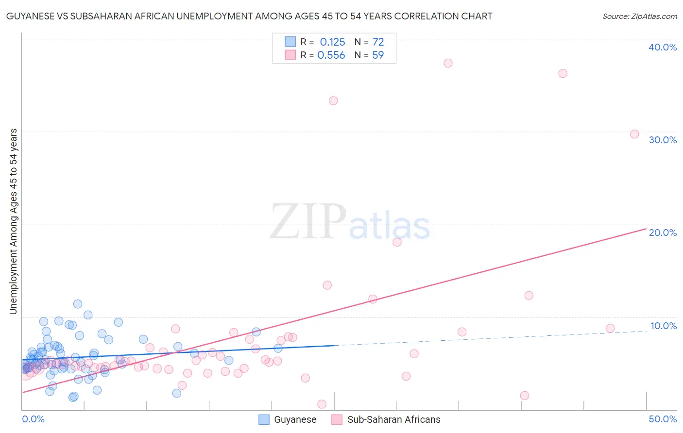 Guyanese vs Subsaharan African Unemployment Among Ages 45 to 54 years