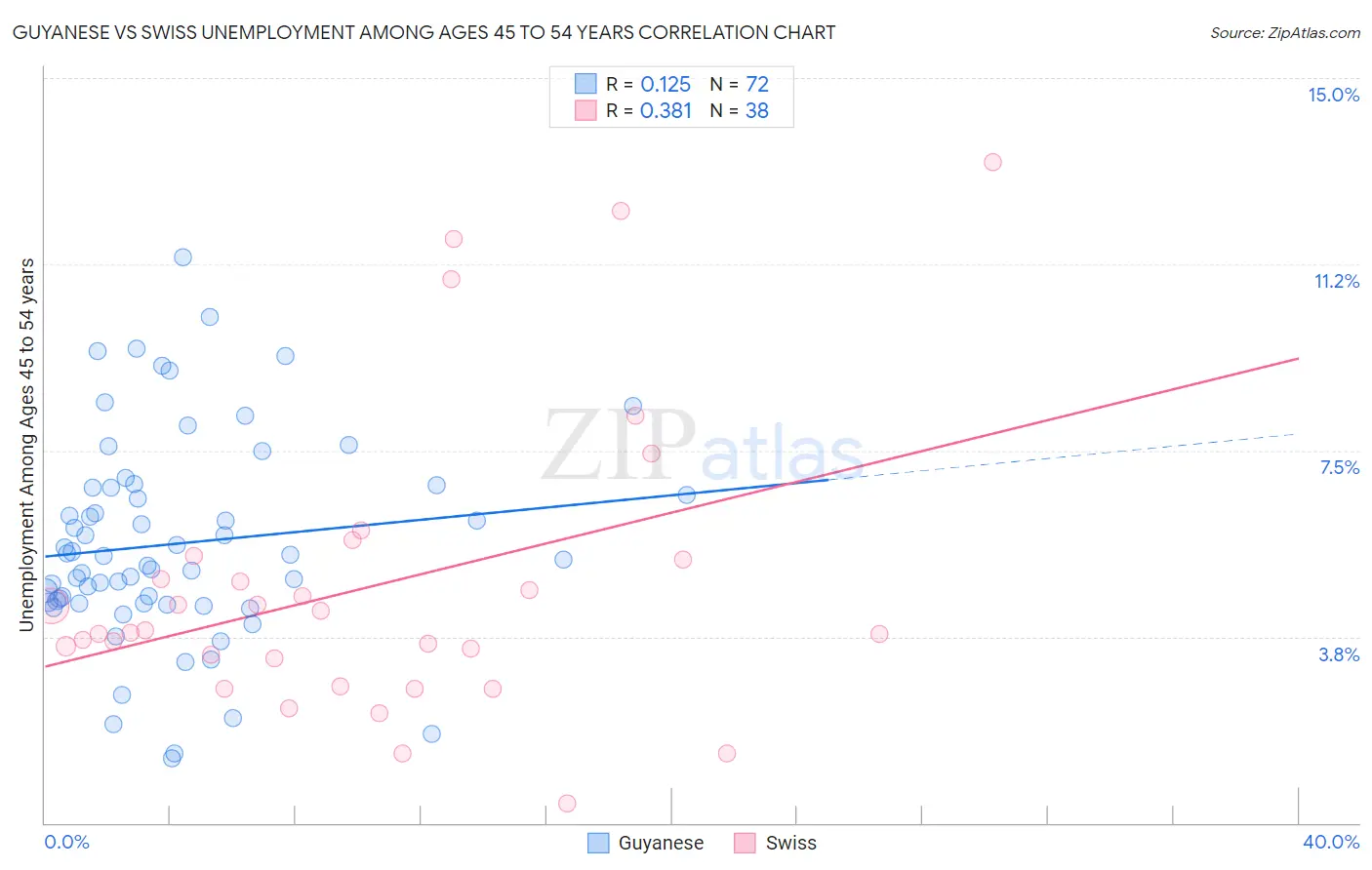 Guyanese vs Swiss Unemployment Among Ages 45 to 54 years