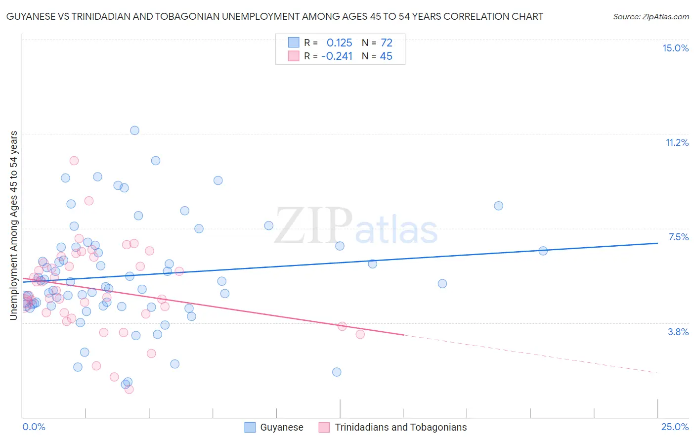 Guyanese vs Trinidadian and Tobagonian Unemployment Among Ages 45 to 54 years