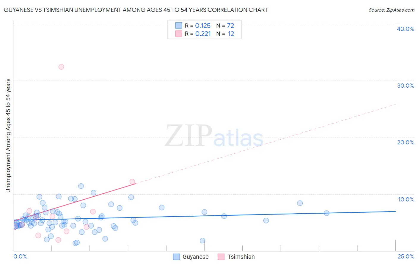 Guyanese vs Tsimshian Unemployment Among Ages 45 to 54 years
