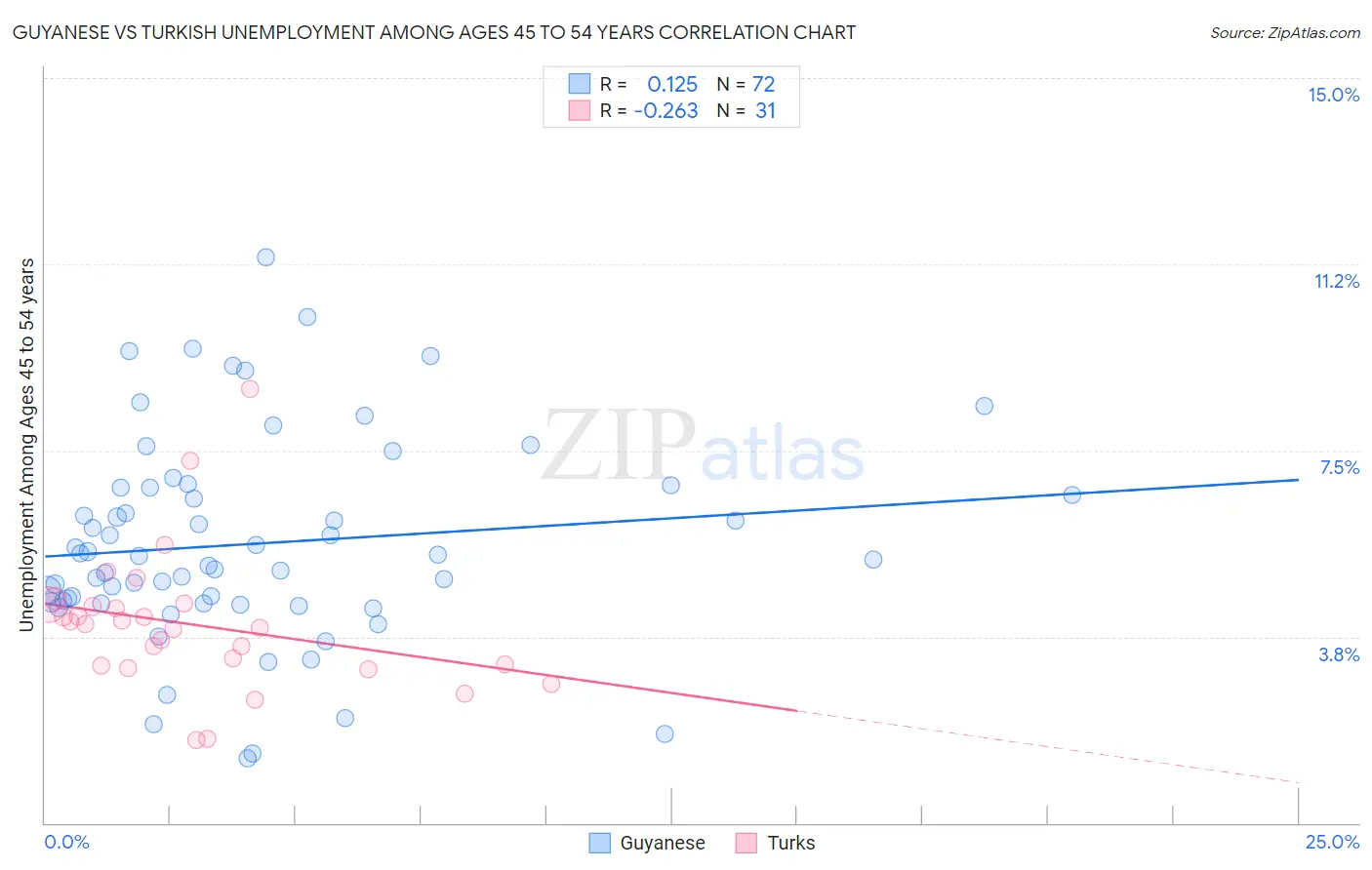 Guyanese vs Turkish Unemployment Among Ages 45 to 54 years