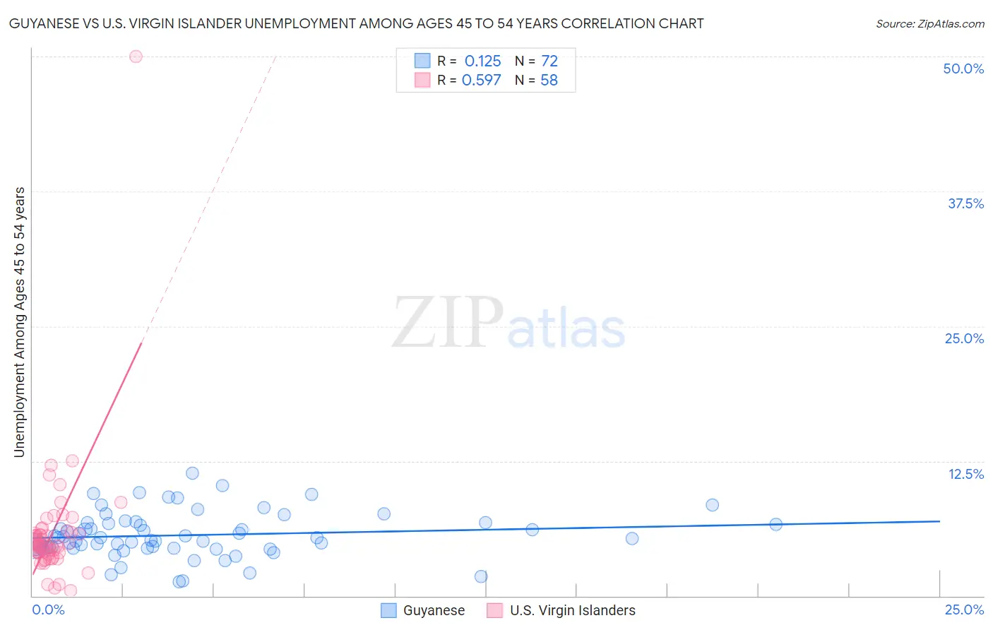 Guyanese vs U.S. Virgin Islander Unemployment Among Ages 45 to 54 years