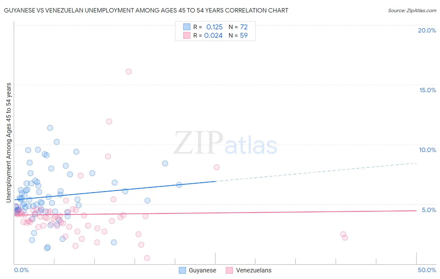 Guyanese vs Venezuelan Unemployment Among Ages 45 to 54 years