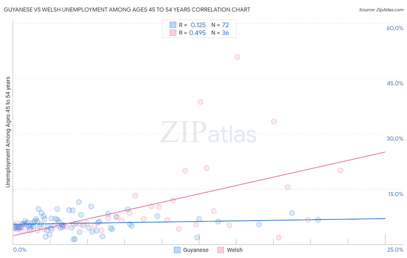 Guyanese vs Welsh Unemployment Among Ages 45 to 54 years