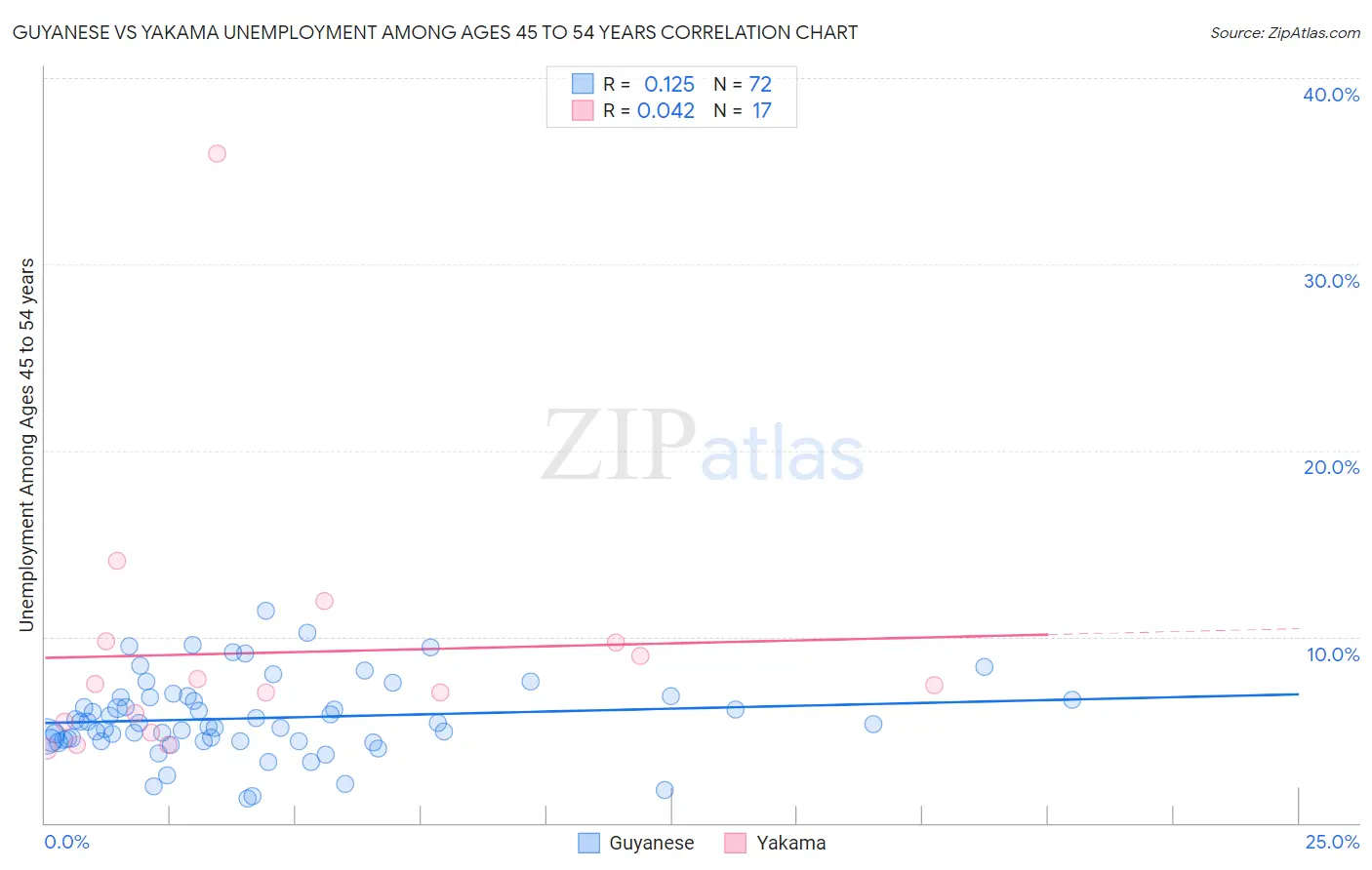 Guyanese vs Yakama Unemployment Among Ages 45 to 54 years
