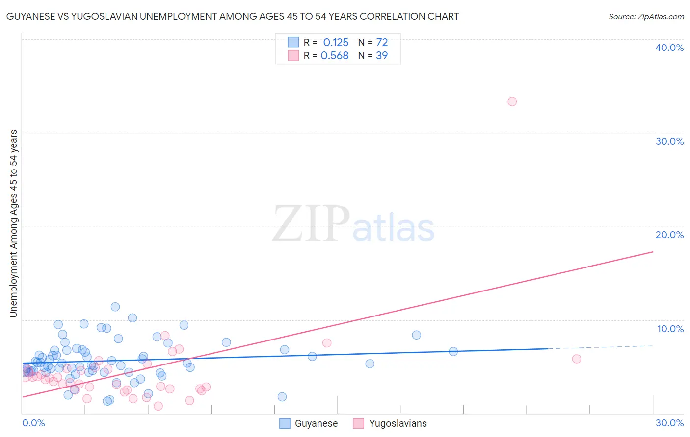 Guyanese vs Yugoslavian Unemployment Among Ages 45 to 54 years