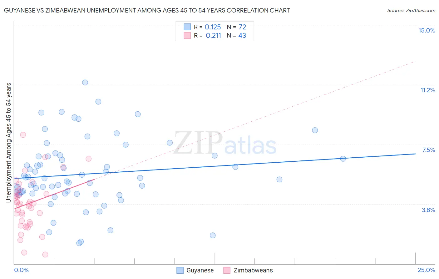 Guyanese vs Zimbabwean Unemployment Among Ages 45 to 54 years
