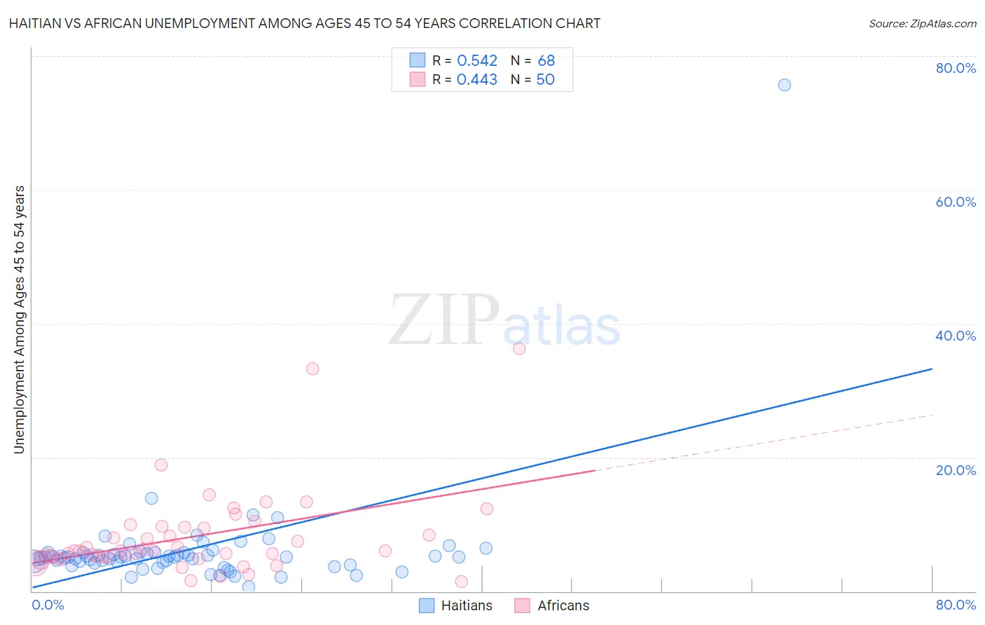 Haitian vs African Unemployment Among Ages 45 to 54 years