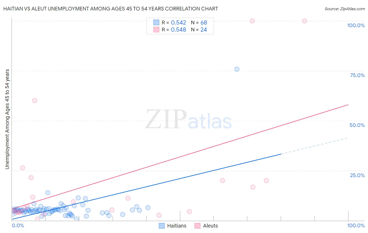 Haitian vs Aleut Unemployment Among Ages 45 to 54 years