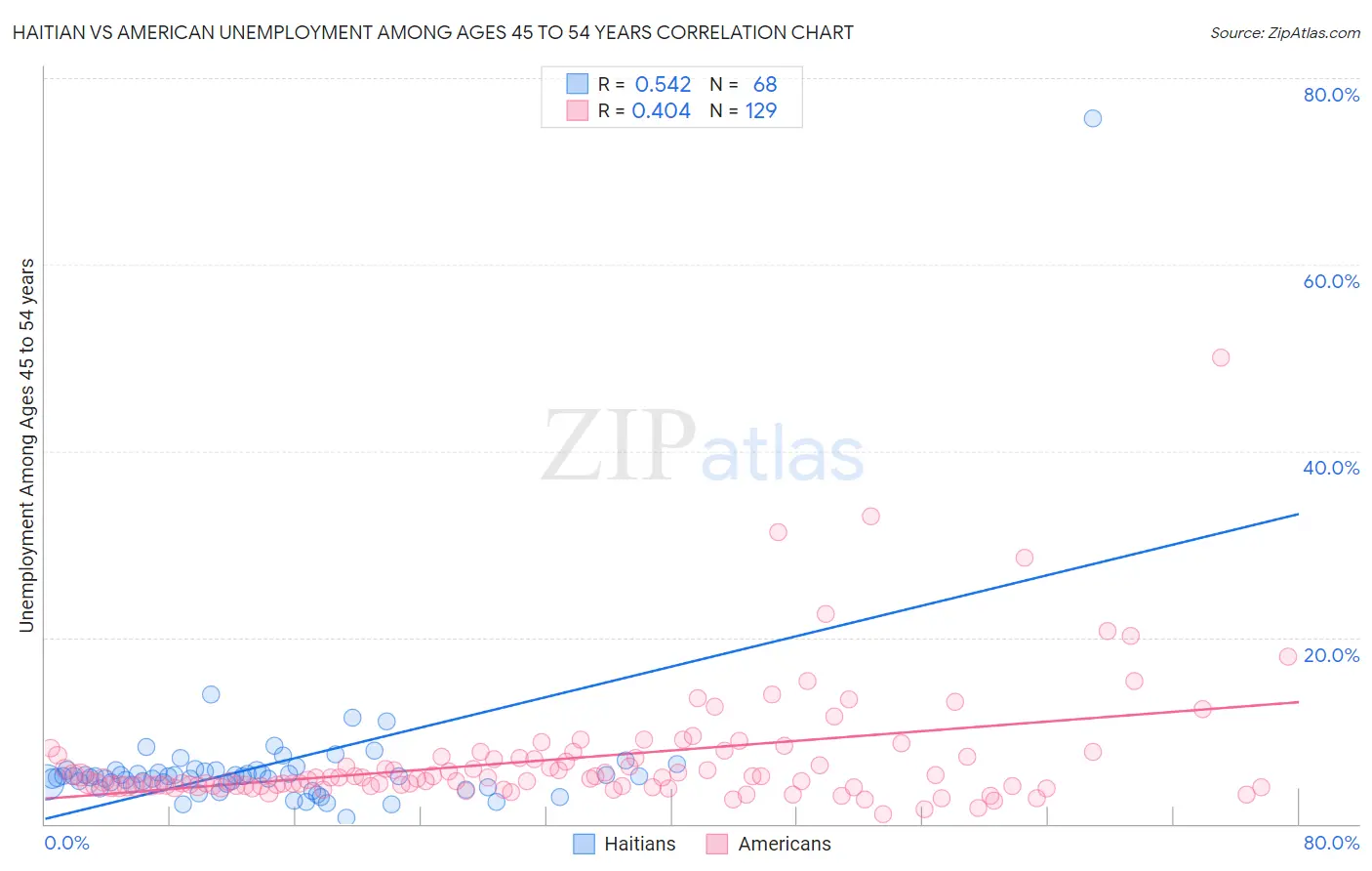 Haitian vs American Unemployment Among Ages 45 to 54 years