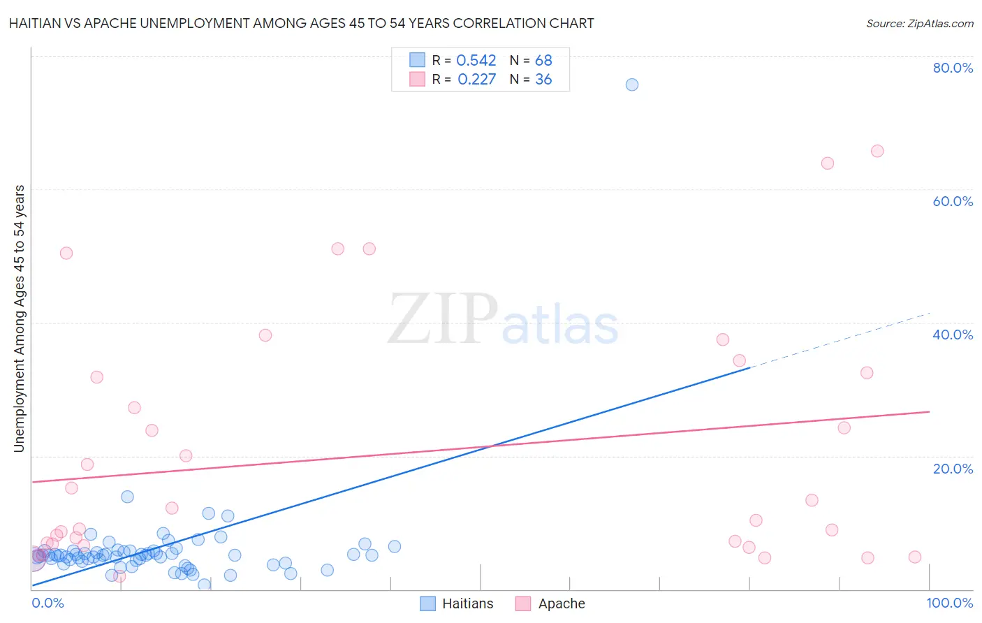 Haitian vs Apache Unemployment Among Ages 45 to 54 years