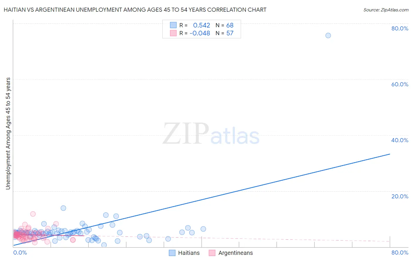 Haitian vs Argentinean Unemployment Among Ages 45 to 54 years