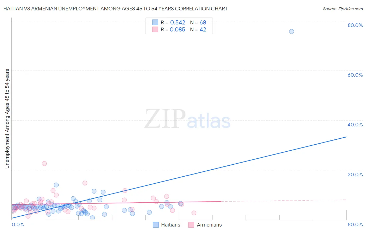 Haitian vs Armenian Unemployment Among Ages 45 to 54 years