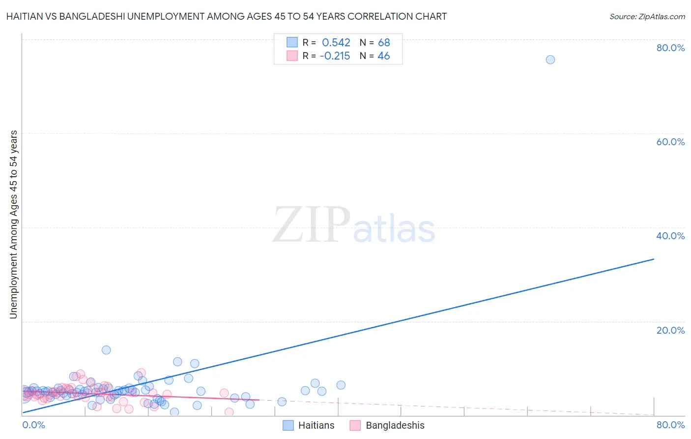 Haitian vs Bangladeshi Unemployment Among Ages 45 to 54 years