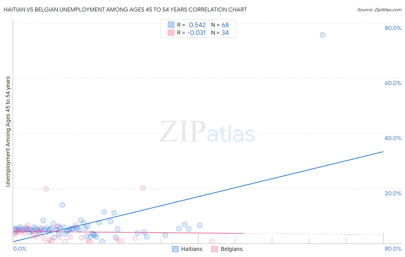 Haitian vs Belgian Unemployment Among Ages 45 to 54 years