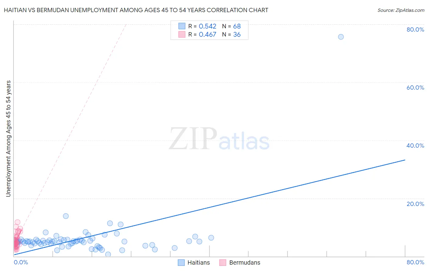 Haitian vs Bermudan Unemployment Among Ages 45 to 54 years