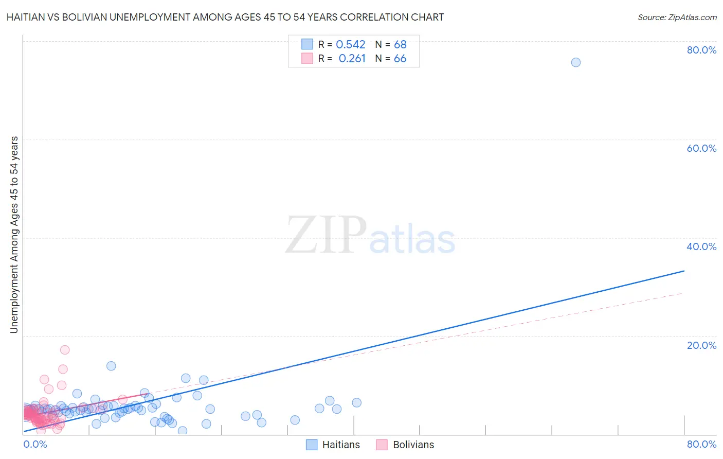 Haitian vs Bolivian Unemployment Among Ages 45 to 54 years