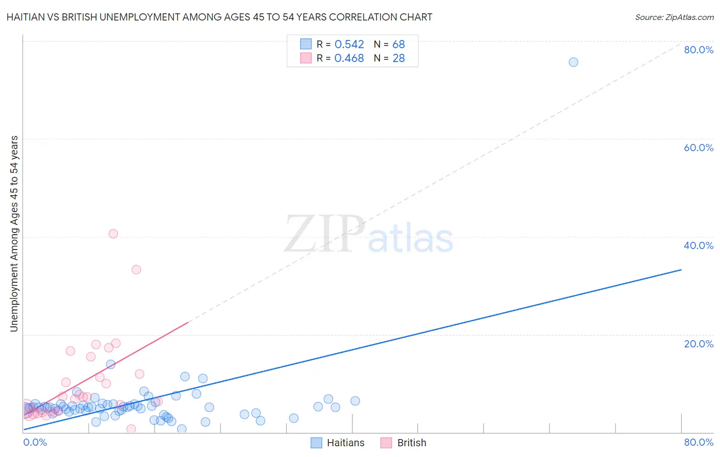 Haitian vs British Unemployment Among Ages 45 to 54 years