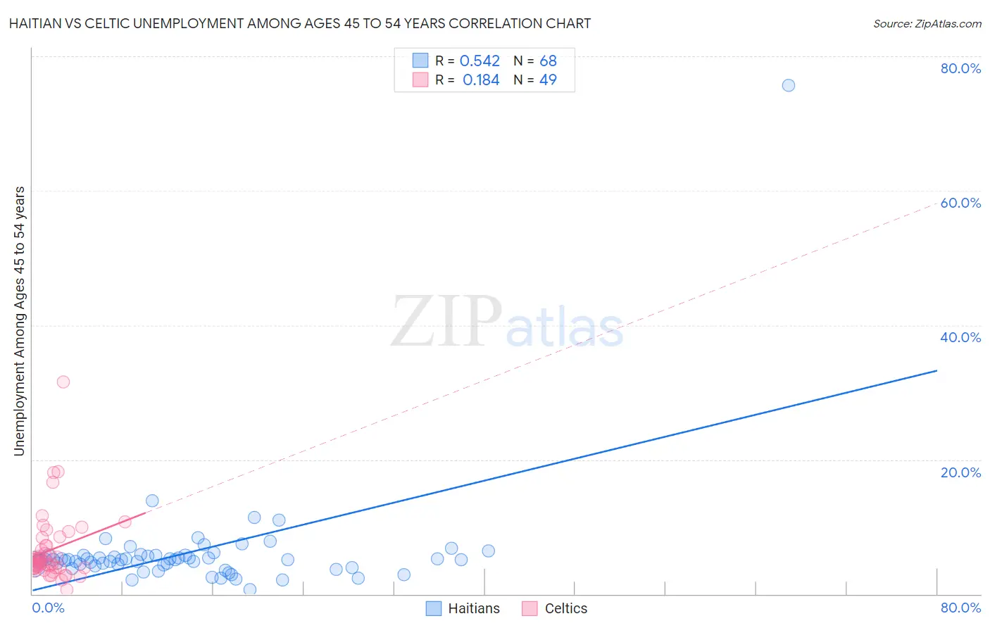 Haitian vs Celtic Unemployment Among Ages 45 to 54 years