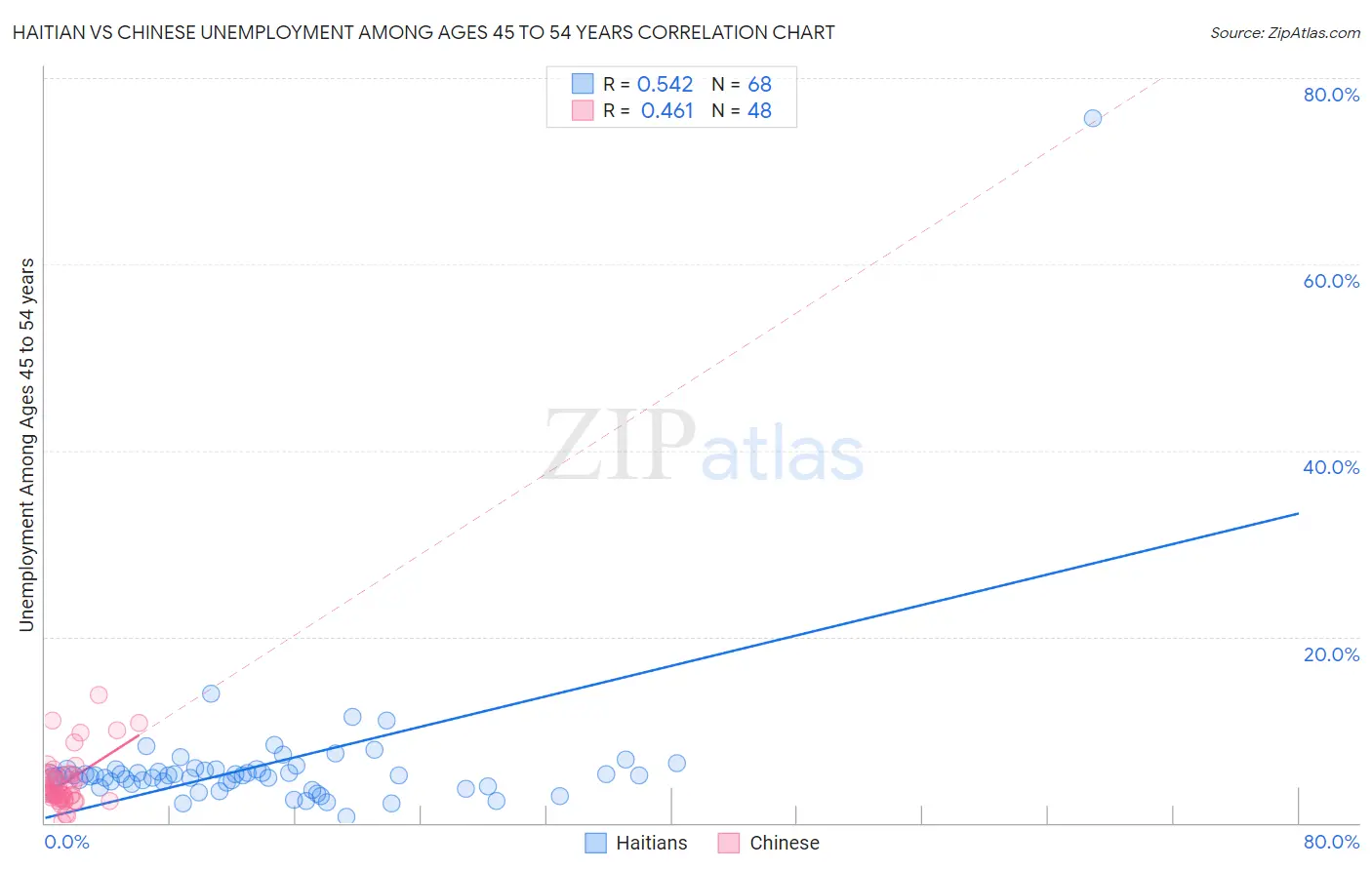 Haitian vs Chinese Unemployment Among Ages 45 to 54 years