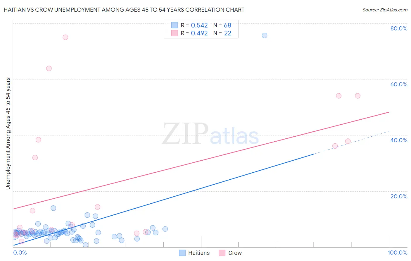 Haitian vs Crow Unemployment Among Ages 45 to 54 years
