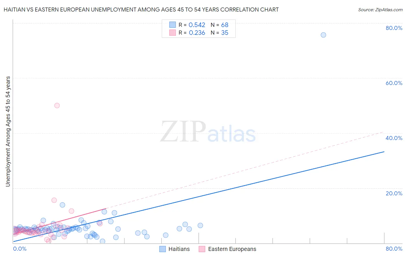 Haitian vs Eastern European Unemployment Among Ages 45 to 54 years