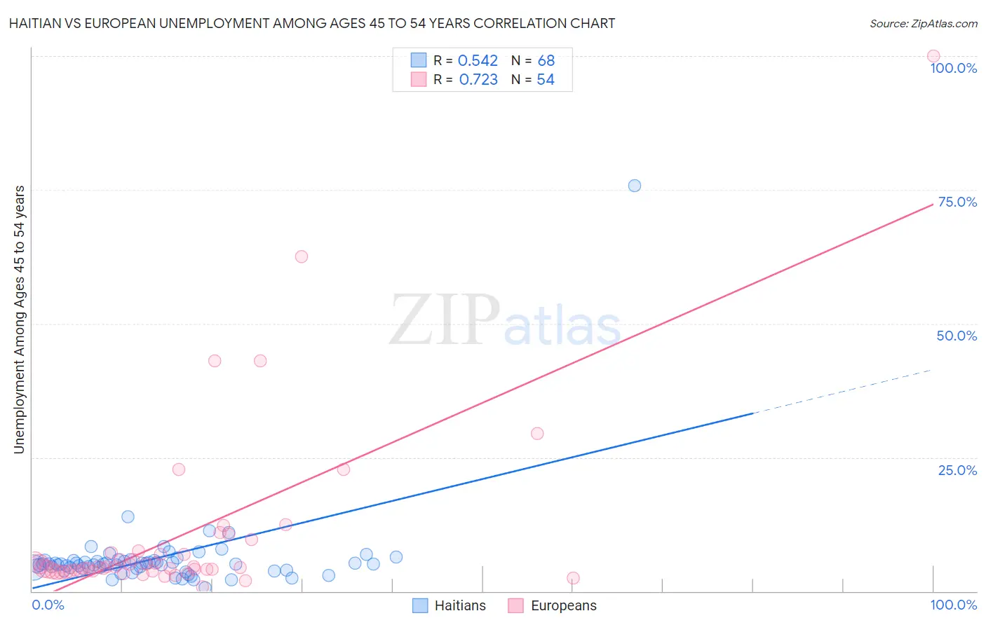 Haitian vs European Unemployment Among Ages 45 to 54 years