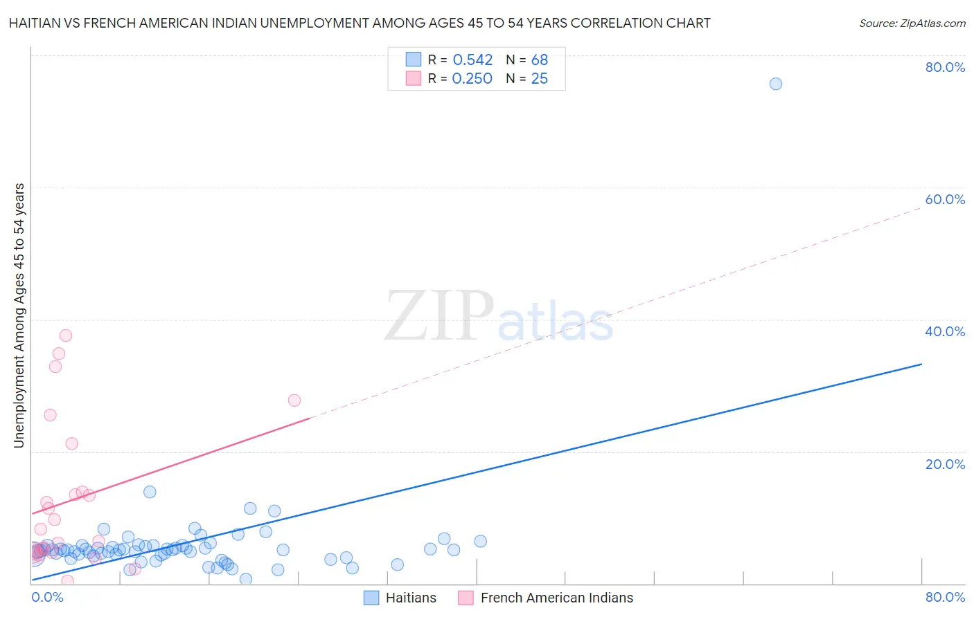 Haitian vs French American Indian Unemployment Among Ages 45 to 54 years