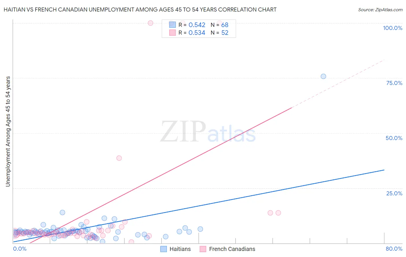 Haitian vs French Canadian Unemployment Among Ages 45 to 54 years