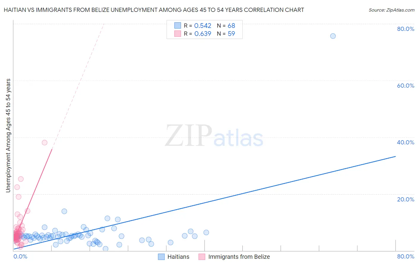 Haitian vs Immigrants from Belize Unemployment Among Ages 45 to 54 years