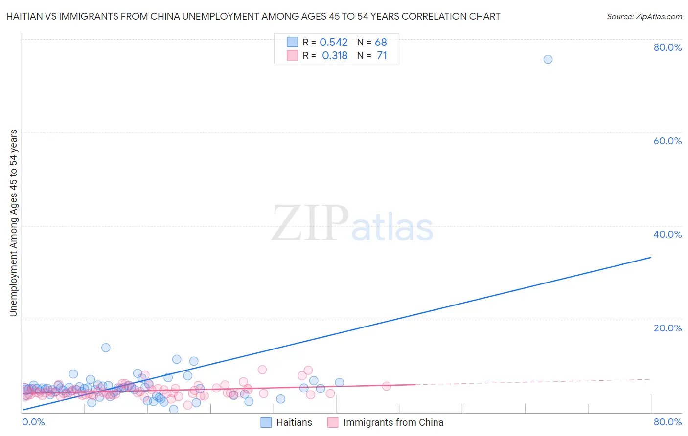 Haitian vs Immigrants from China Unemployment Among Ages 45 to 54 years