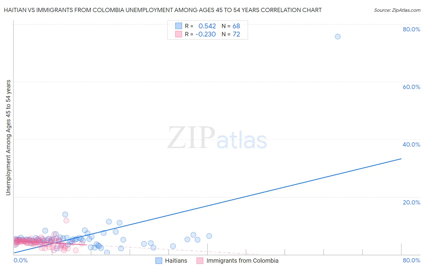 Haitian vs Immigrants from Colombia Unemployment Among Ages 45 to 54 years