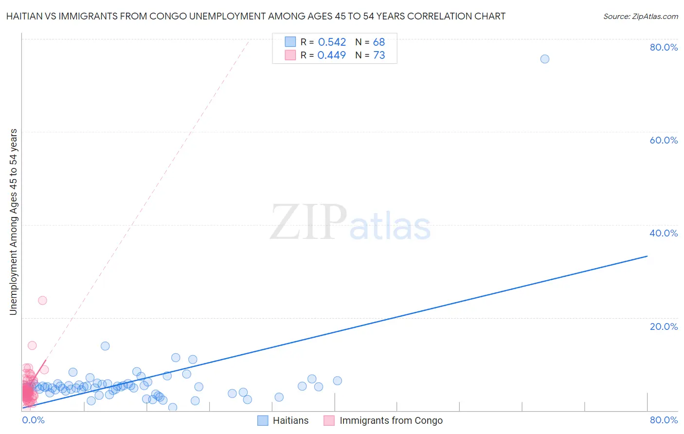 Haitian vs Immigrants from Congo Unemployment Among Ages 45 to 54 years
