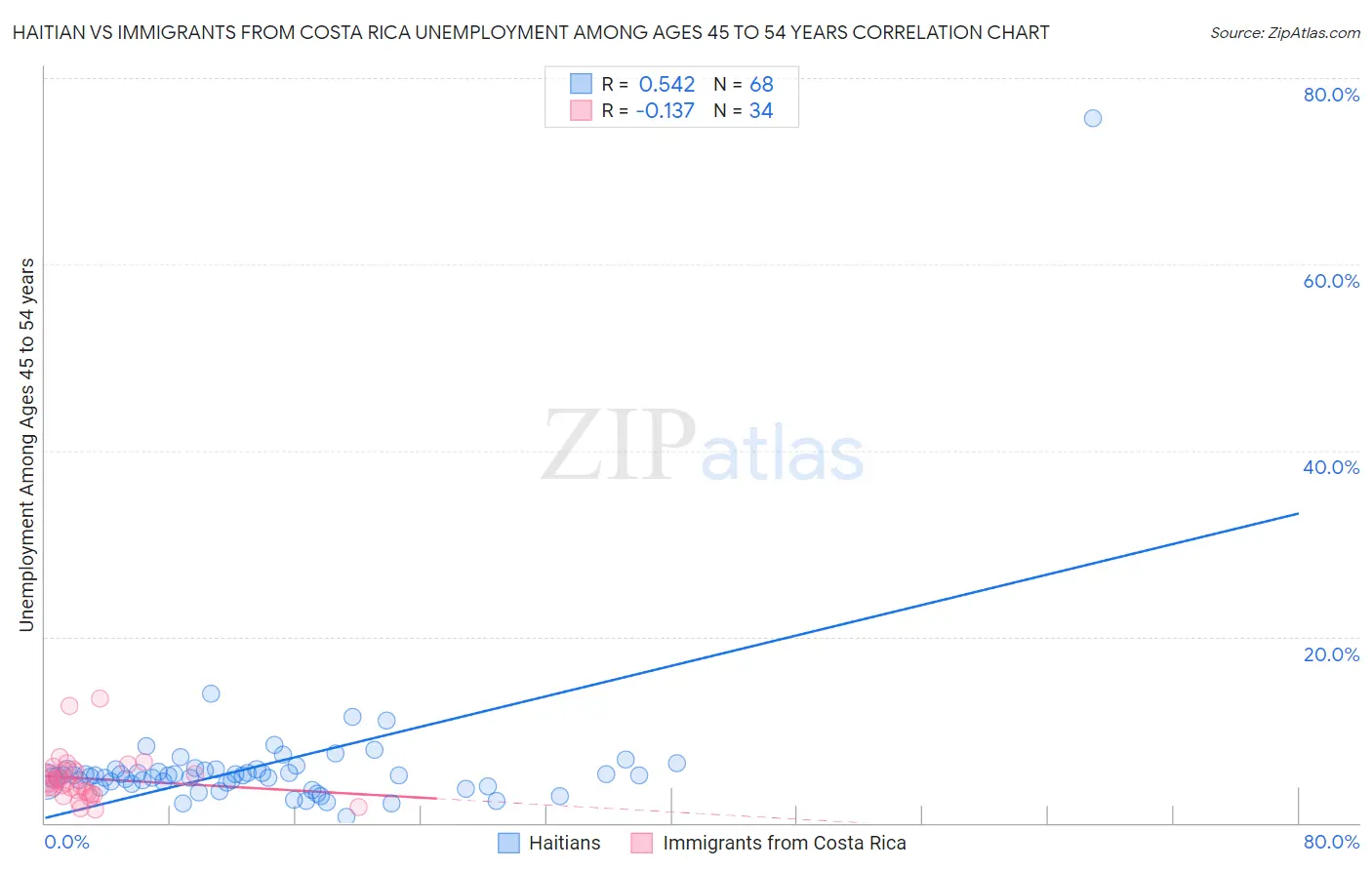 Haitian vs Immigrants from Costa Rica Unemployment Among Ages 45 to 54 years