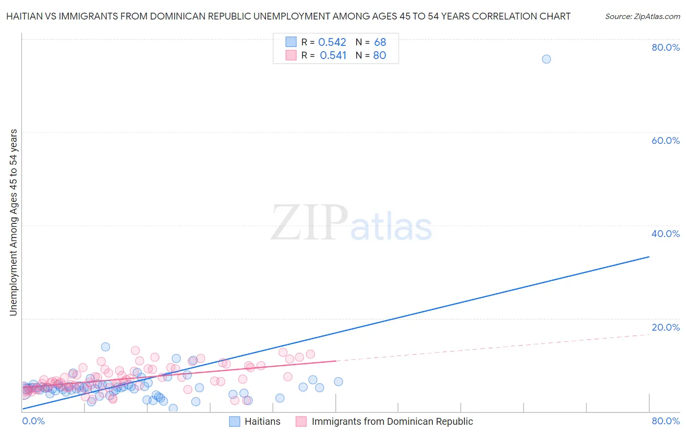 Haitian vs Immigrants from Dominican Republic Unemployment Among Ages 45 to 54 years
